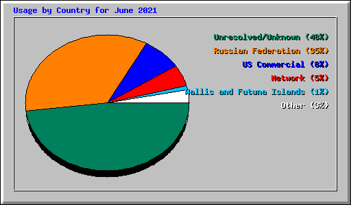 Usage by Country for June 2021