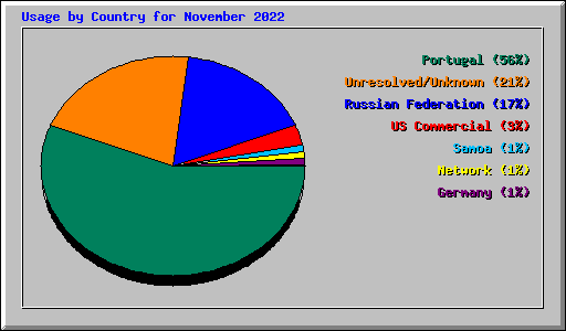 Usage by Country for November 2022