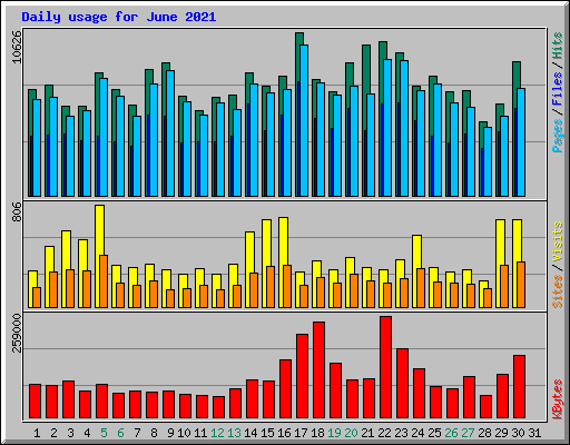 Daily usage for June 2021