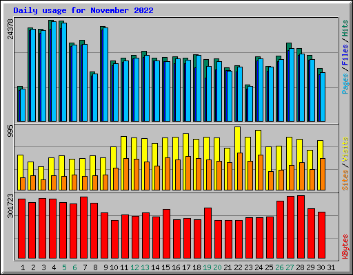 Daily usage for November 2022